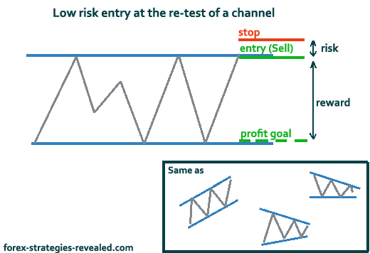 Forex risk reward strategy