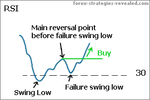 Entry with RSI