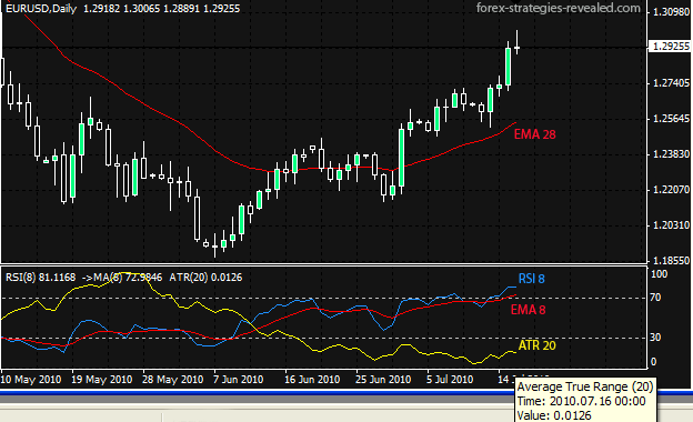 How to Use the MACD Indicator