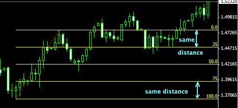 Fibonacci forex