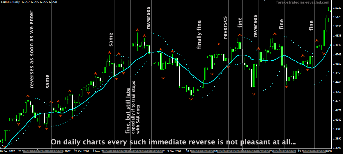 How to Trade Using Parabolic SAR