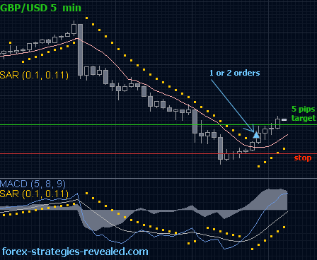 best ever forex 5m strategy