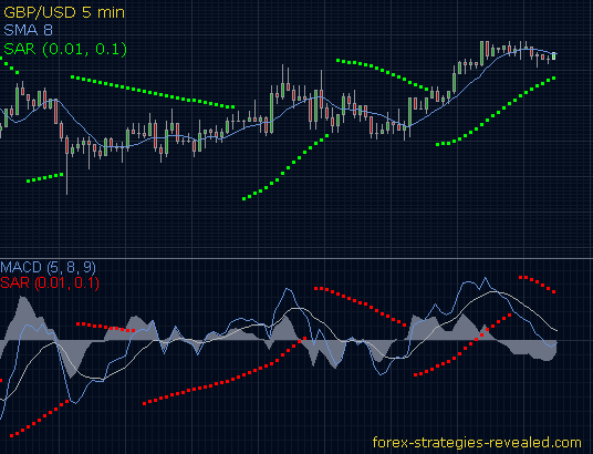 Forex scalping with SAR