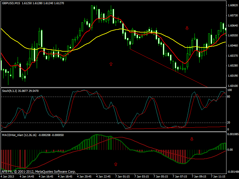 forex custom leading indicator strategy