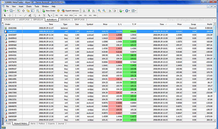 Forex demo-trading results