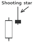 shooting star candlestick Forex