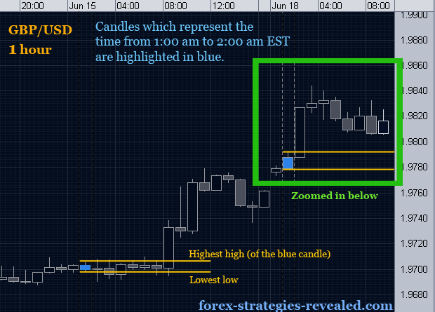 FOREX SIMPLE BREAKOUT TRADING SYSTEM