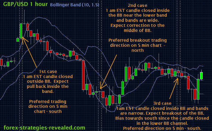 Bollinger Band filter