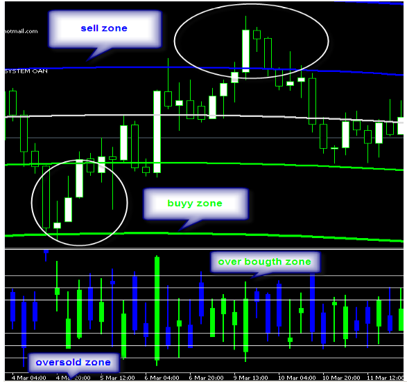 COG indicator Forex