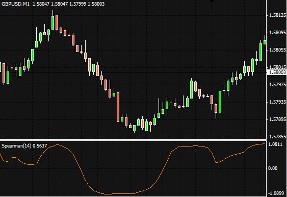 Spearman Rank indicator