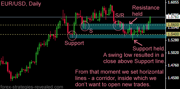 Support/Resistance Areas on Forex charts