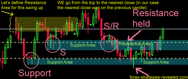 Support/Resistance Areas live zoomed