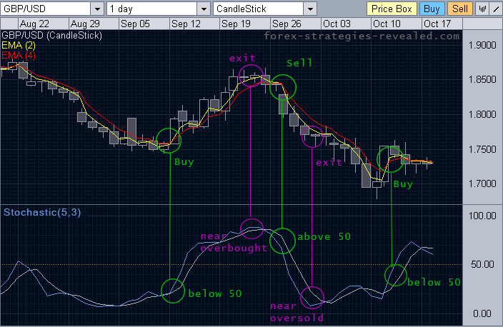 Stochastic + EMA cross Forex daily system