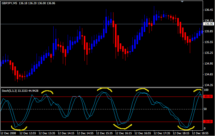 Catching price momentum in Forex