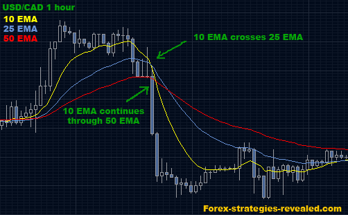 forex ema stratégia