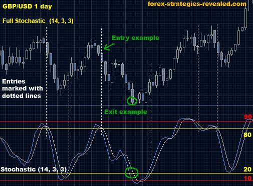 forex strategy reveal