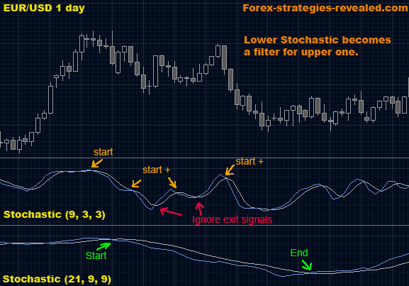 forex trading strategy 6 double stochastic