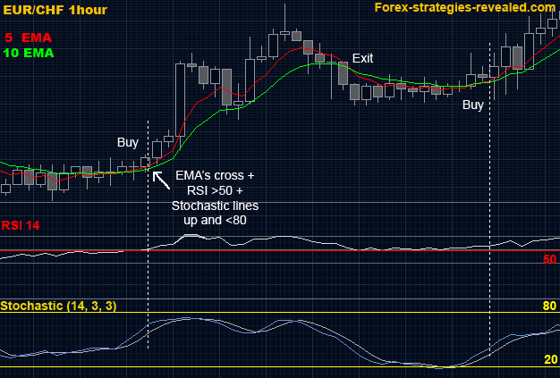 Forex stochastic strategy