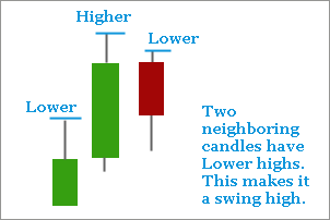 Swing high forex