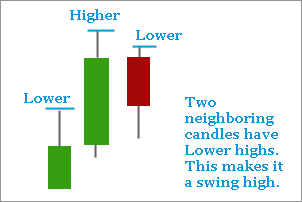 Swing High in Forex