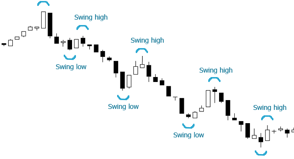 Forex high low strategy