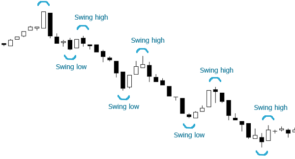 swing low forex