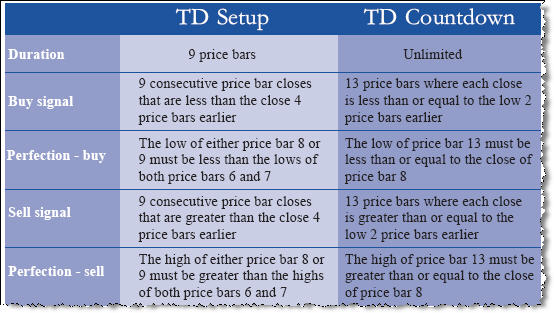 td sequential explained 13 and 9 explained