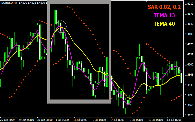 TEMA indicator + PSAR entry Forex