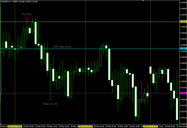 forex strategy test