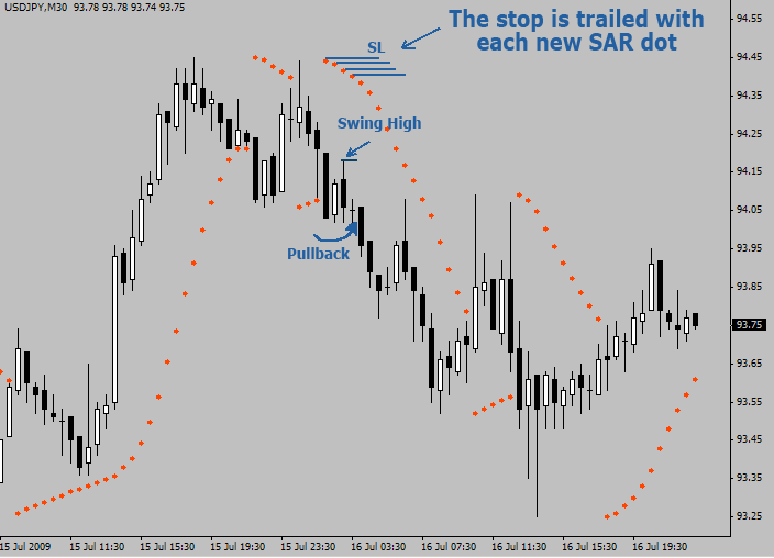 Money management - Stop trailing with Parabolic SAR