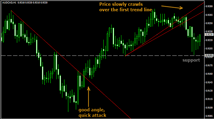 Price and trendline breakout