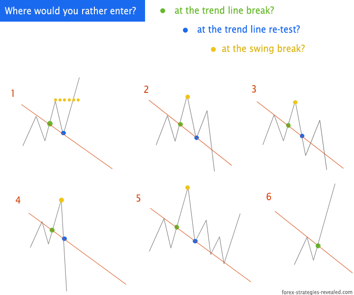 Forex trend line breakout entry strategy and options