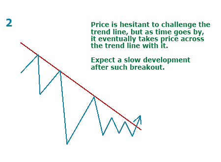 Price and trendline breakout