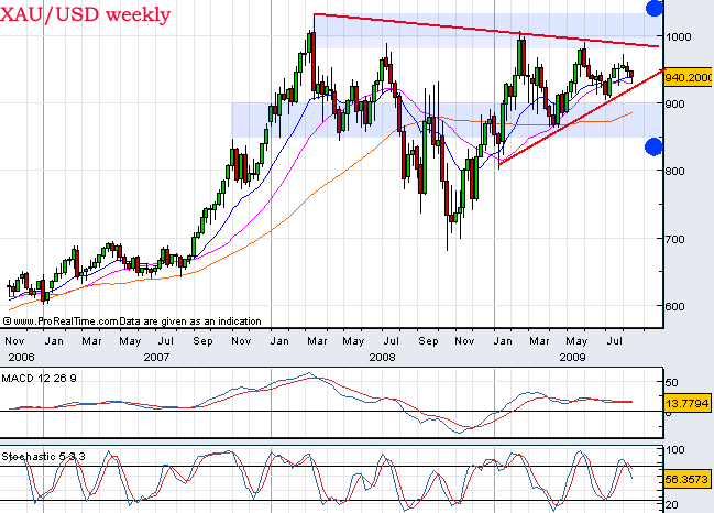 XAUUSD trading perspective