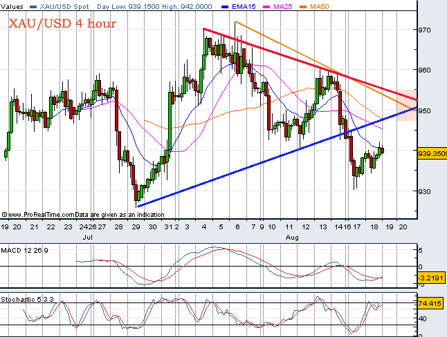 XAUUSD trading perspective