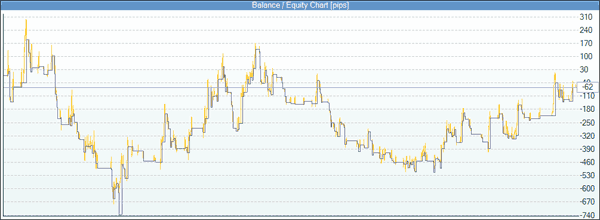 Account balance in pips