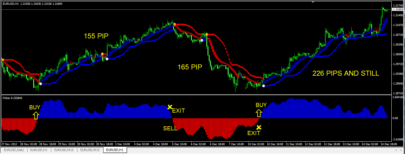 short time frame forex strategy