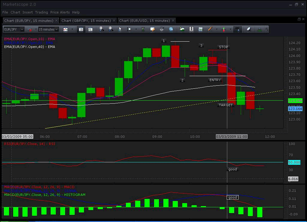 Forex trading strategy #4-a (1-2-3, RSI + MACD) | Forex Strategies