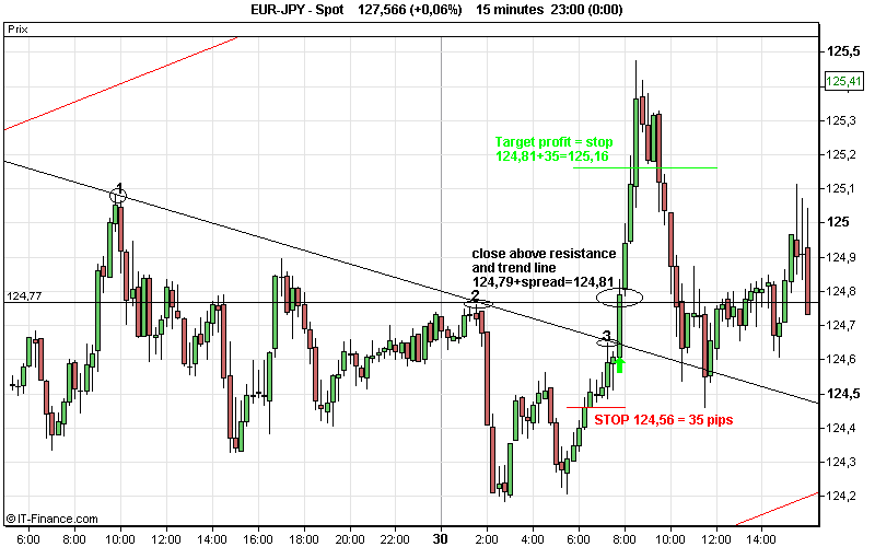 15 Minute Chart Forex Strategy