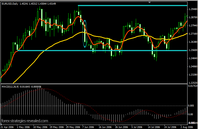 Range bound trading strategy