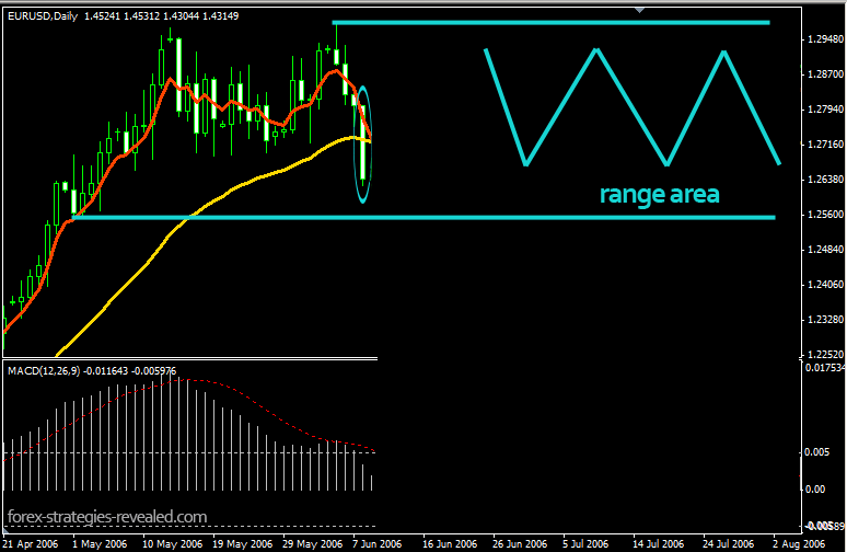 Range bound trading strategy