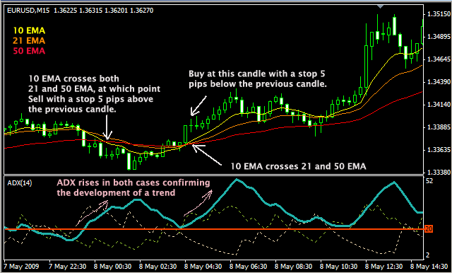 3 EMA simple trading strategy