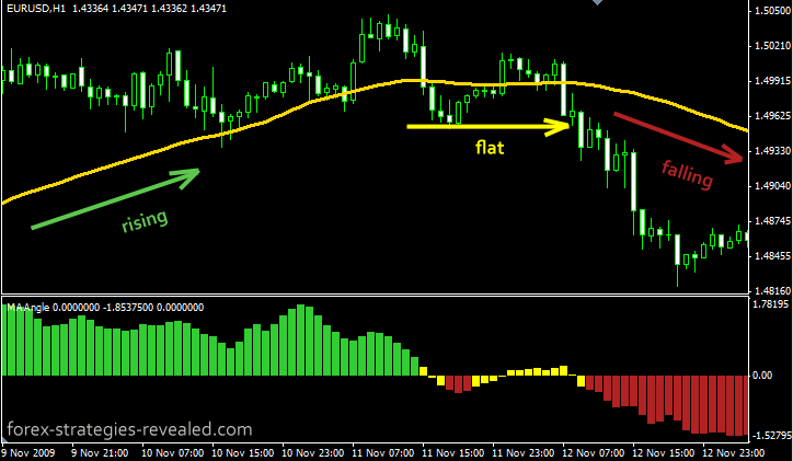 Forex indicator that identify trading range