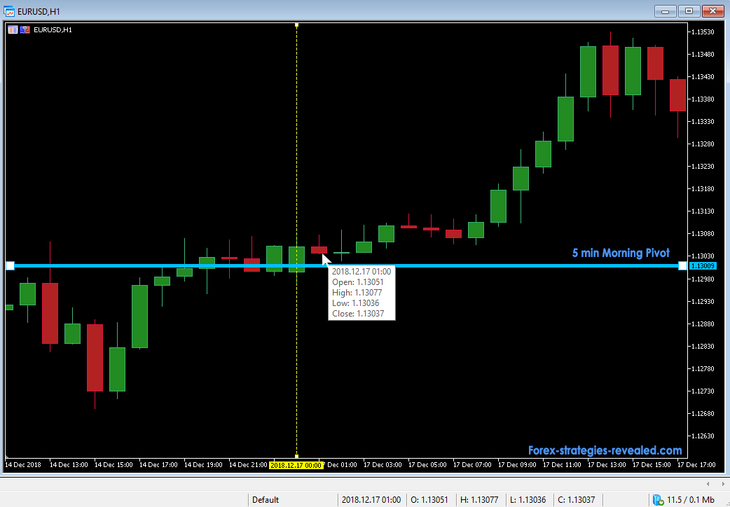 forex strategy morning