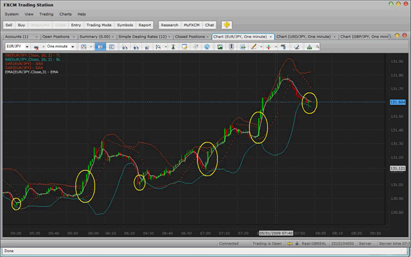The simplest forex system