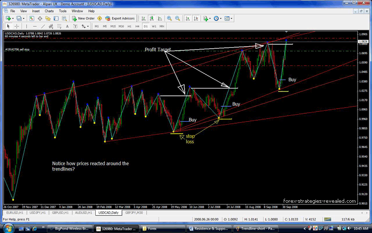USDCAD long entry example