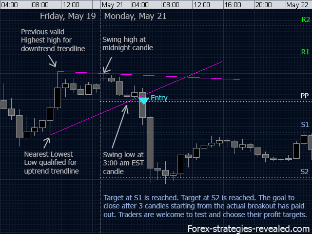 Forex trend line breakout strategy