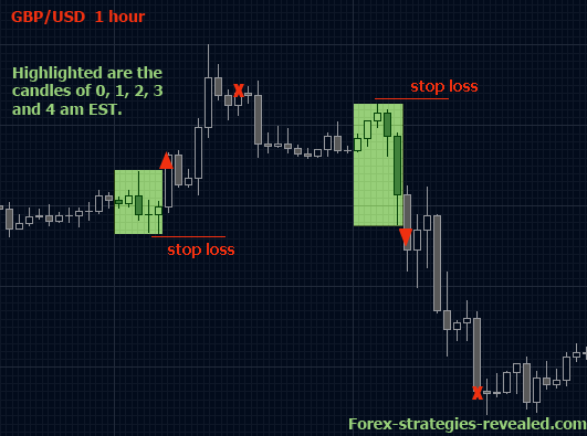 The Forex Breakout Strategy You Need to Master in 2020