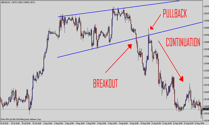 Advanced System 17 Trendlines Chart Patterns Forex Strategies 