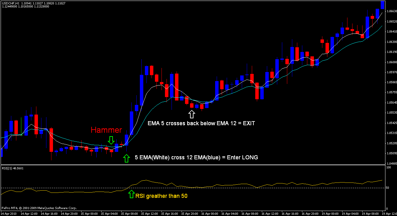 Forex hammer strategy spread in the forex club